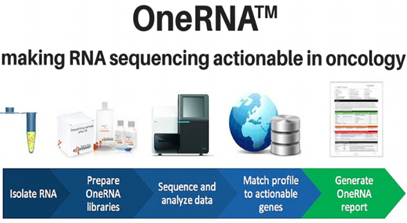 Genomic Expression & OvaCure